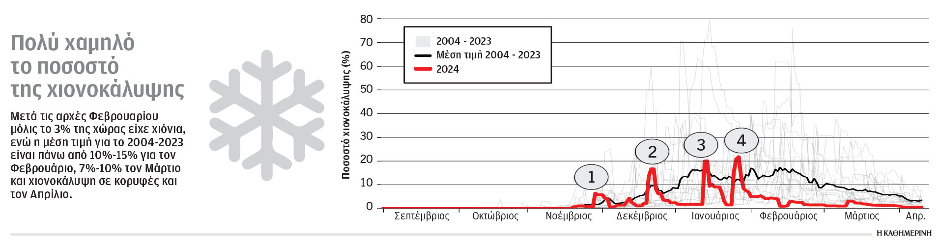 Στο μισό μειώθηκαν οι βροχές στην Ελλάδα – Ο υδροφόρος ορίζοντας «στεγνώνει»