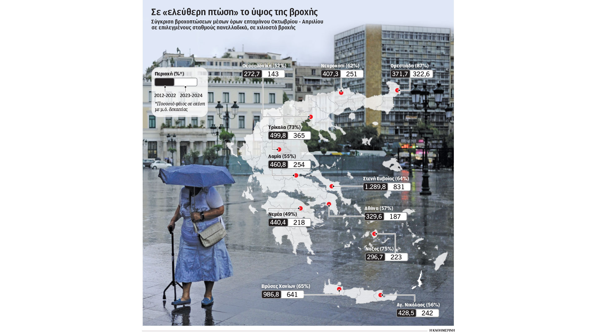 Στο μισό μειώθηκαν οι βροχές στην Ελλάδα – Ο υδροφόρος ορίζοντας «στεγνώνει»