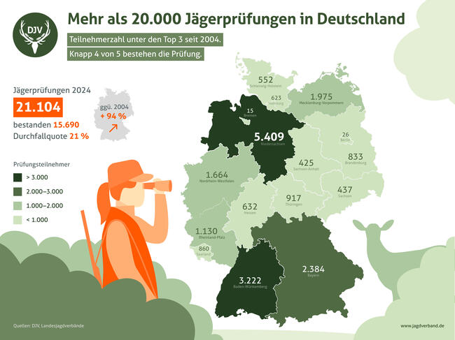 Οι άδειες για το κυνήγι στη Γερμανία αυξάνονται – δεν μειώνονται